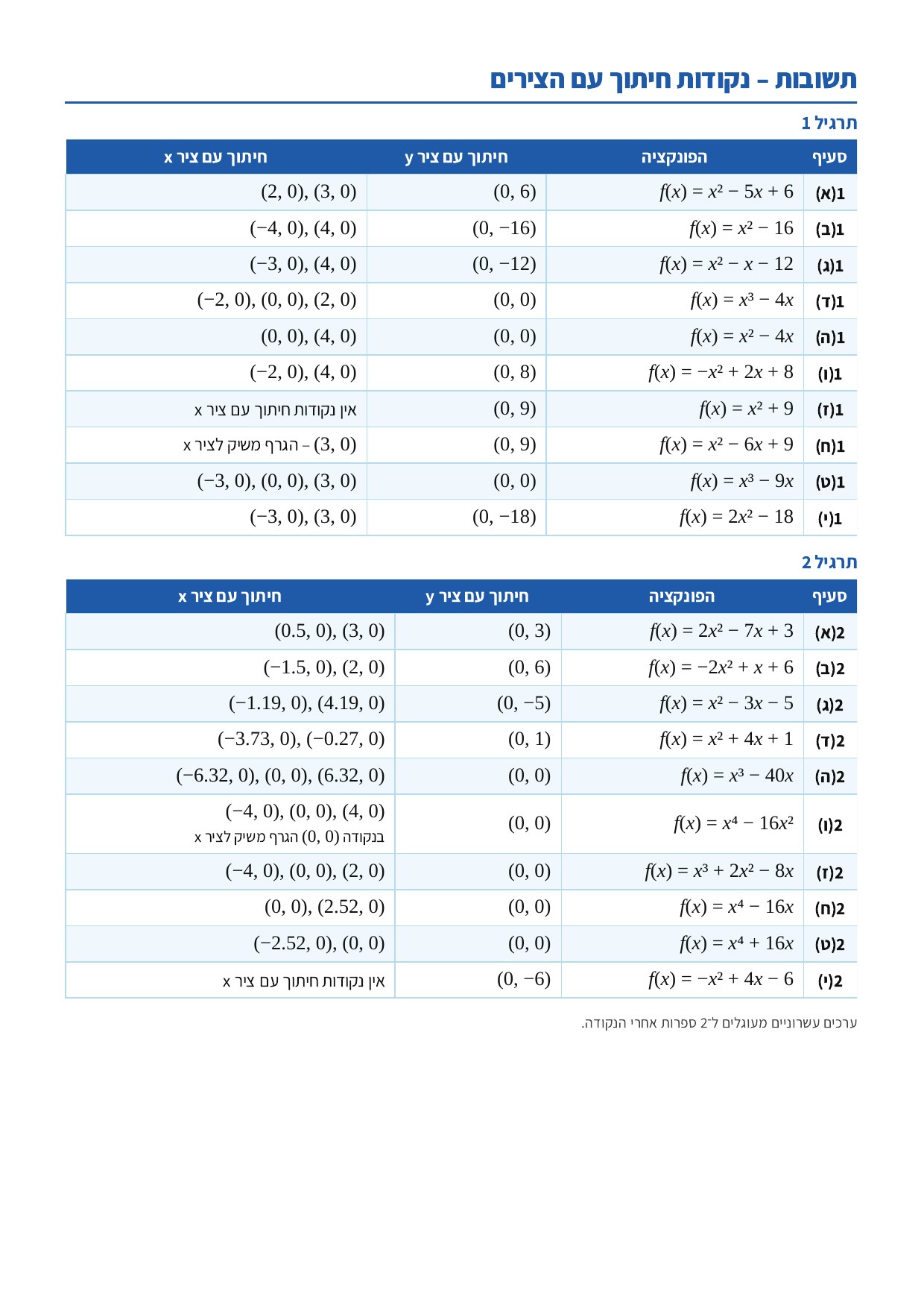 תשובות – נקודות חיתוך עם הצירים